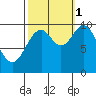 Orel Anchorage tide chart for Wednesday, October 1, 2025