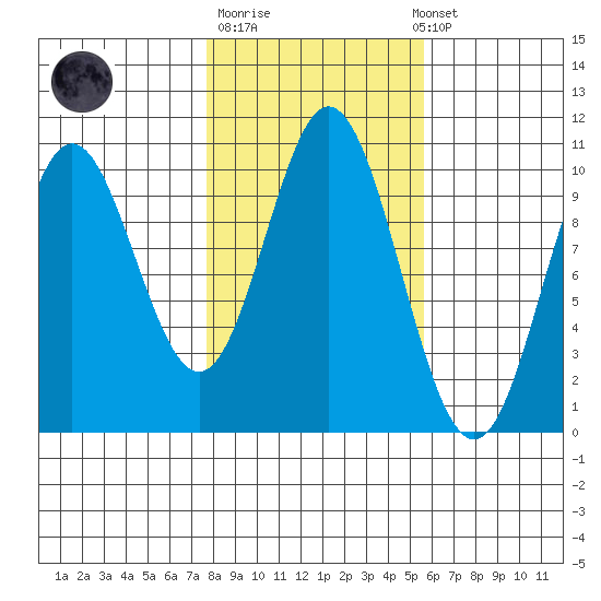 Orel Anchorage tide chart for Tuesday, October 21, 2025