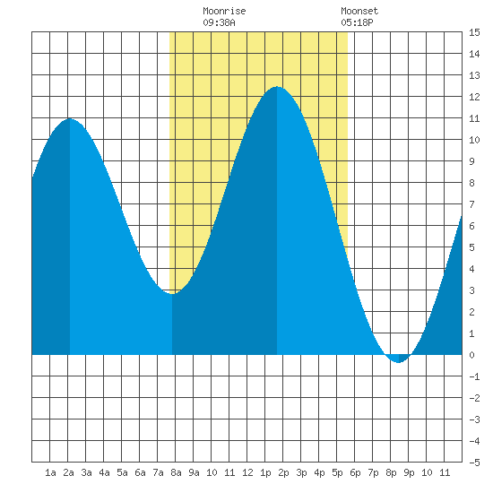 Orel Anchorage tide chart for Wednesday, October 22, 2025