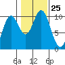 Orel Anchorage tide chart for Saturday, October 25, 2025
