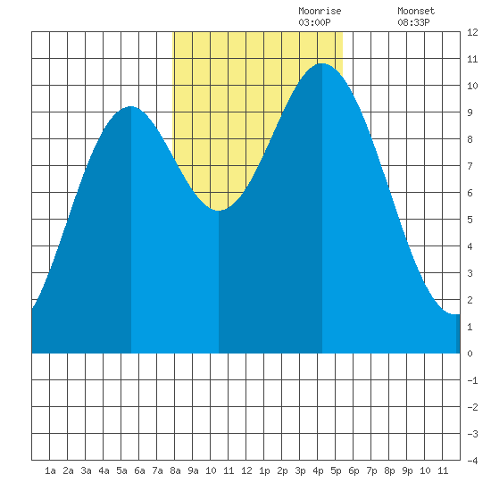 Orel Anchorage tide chart for Monday, October 27, 2025