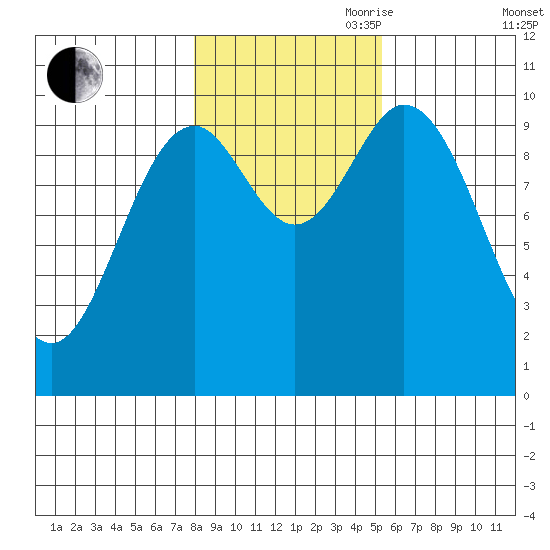 Orel Anchorage tide chart for Wednesday, October 29, 2025