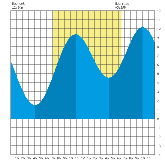 Orel Anchorage tide chart for Thursday, October 2, 2025