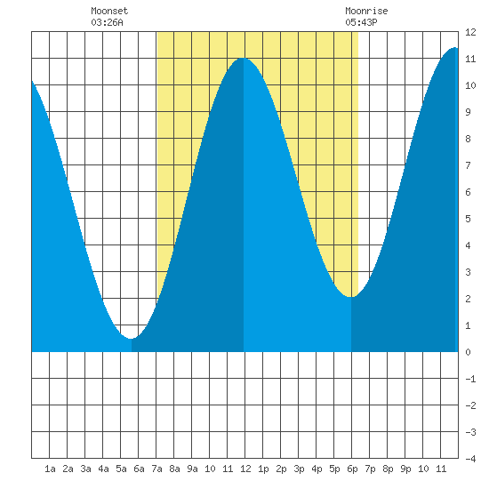 Orel Anchorage tide chart for Saturday, October 4, 2025