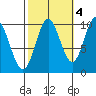 Orel Anchorage tide chart for Saturday, October 4, 2025