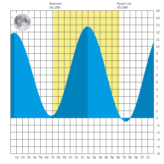 Orel Anchorage tide chart for Monday, October 6, 2025