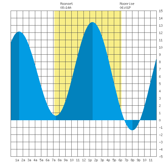 Orel Anchorage tide chart for Tuesday, October 7, 2025