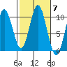 Orel Anchorage tide chart for Tuesday, October 7, 2025