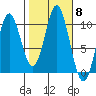 Orel Anchorage tide chart for Wednesday, October 8, 2025