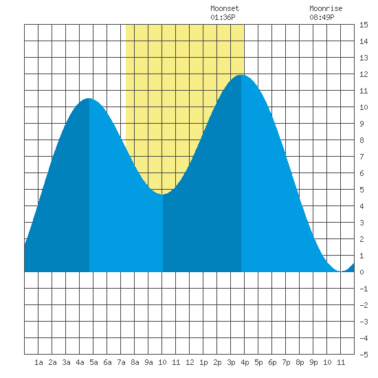 Orel Anchorage tide chart for Monday, November 10, 2025