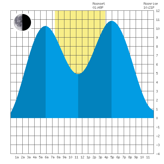 Orel Anchorage tide chart for Tuesday, November 11, 2025