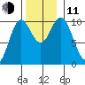 Orel Anchorage tide chart for Tuesday, November 11, 2025