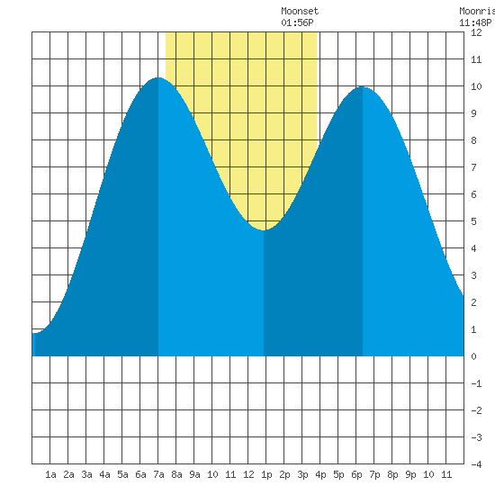 Orel Anchorage tide chart for Wednesday, November 12, 2025