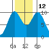 Orel Anchorage tide chart for Wednesday, November 12, 2025