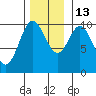 Orel Anchorage tide chart for Thursday, November 13, 2025