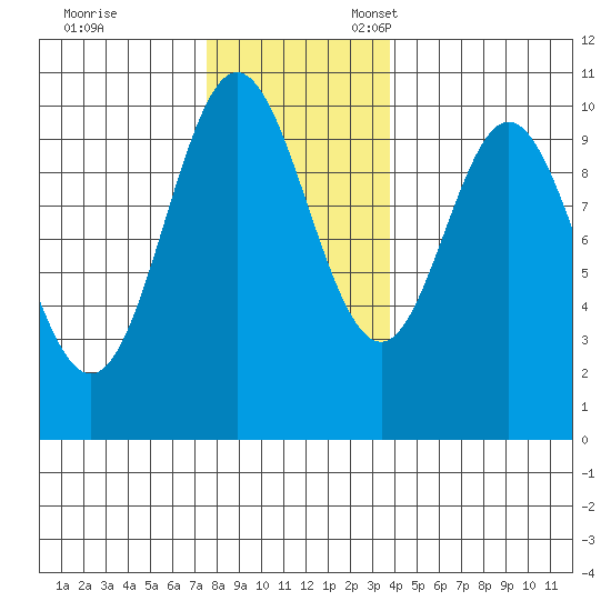 Orel Anchorage tide chart for Friday, November 14, 2025