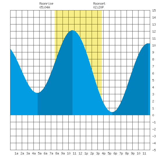 Orel Anchorage tide chart for Monday, November 17, 2025