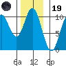 Orel Anchorage tide chart for Wednesday, November 19, 2025