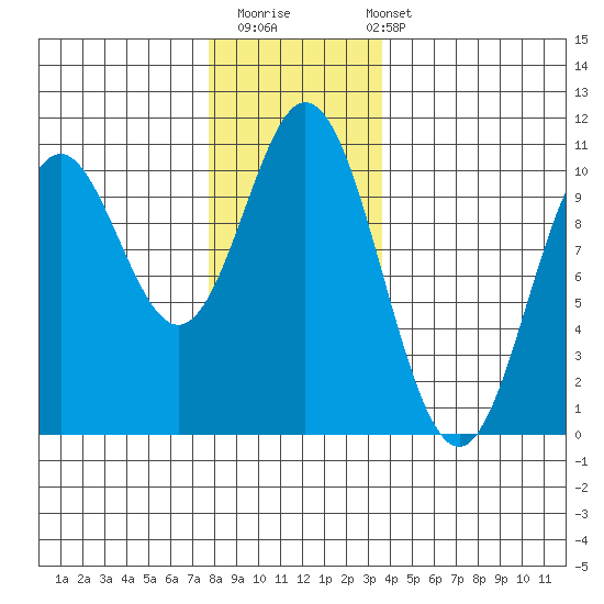 Orel Anchorage tide chart for Thursday, November 20, 2025