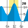 Orel Anchorage tide chart for Thursday, November 20, 2025