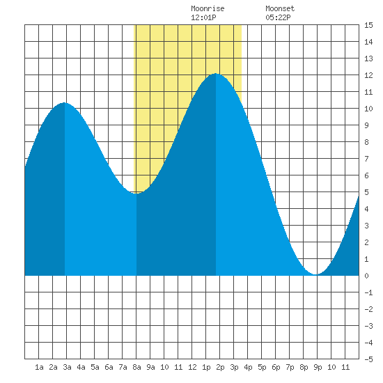 Orel Anchorage tide chart for Sunday, November 23, 2025