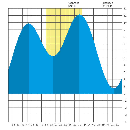 Orel Anchorage tide chart for Tuesday, November 25, 2025