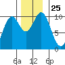 Orel Anchorage tide chart for Tuesday, November 25, 2025