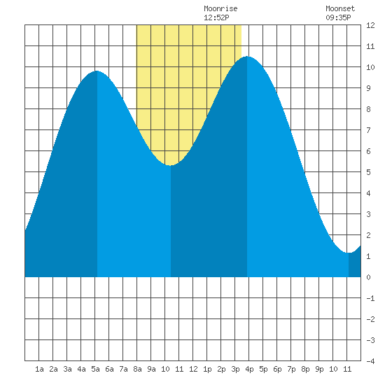 Orel Anchorage tide chart for Wednesday, November 26, 2025