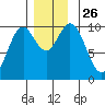 Orel Anchorage tide chart for Wednesday, November 26, 2025