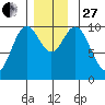 Orel Anchorage tide chart for Thursday, November 27, 2025