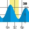 Orel Anchorage tide chart for Sunday, November 30, 2025