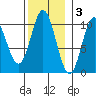 Orel Anchorage tide chart for Monday, November 3, 2025