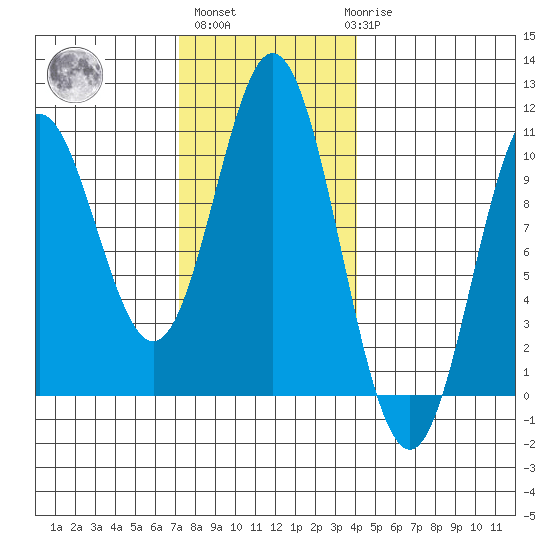 Orel Anchorage tide chart for Wednesday, November 5, 2025