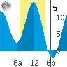 Orel Anchorage tide chart for Wednesday, November 5, 2025