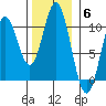 Orel Anchorage tide chart for Thursday, November 6, 2025