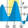 Orel Anchorage tide chart for Friday, November 7, 2025