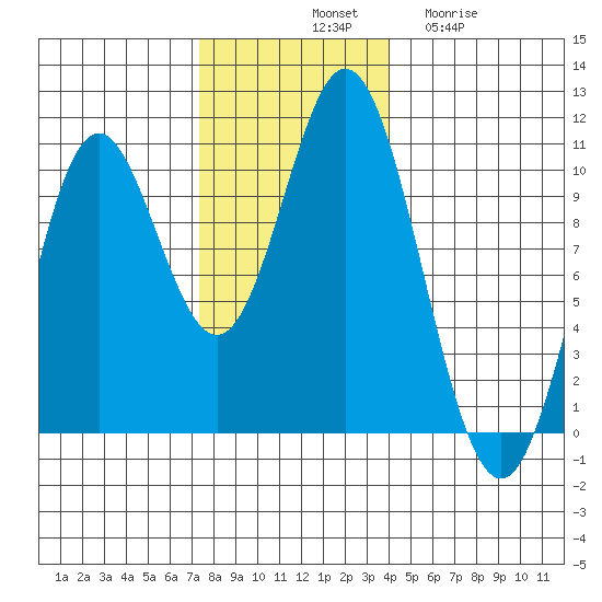 Orel Anchorage tide chart for Saturday, November 8, 2025