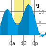 Orel Anchorage tide chart for Sunday, November 9, 2025