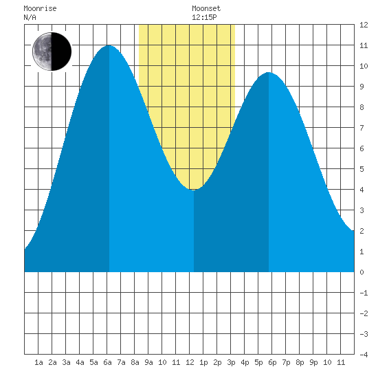 Orel Anchorage tide chart for Thursday, December 11, 2025