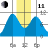 Orel Anchorage tide chart for Thursday, December 11, 2025