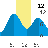 Orel Anchorage tide chart for Friday, December 12, 2025