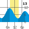 Orel Anchorage tide chart for Saturday, December 13, 2025