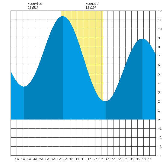Orel Anchorage tide chart for Sunday, December 14, 2025