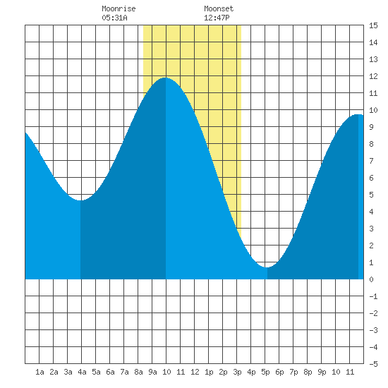 Orel Anchorage tide chart for Tuesday, December 16, 2025