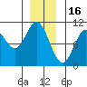 Orel Anchorage tide chart for Tuesday, December 16, 2025
