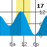 Orel Anchorage tide chart for Wednesday, December 17, 2025
