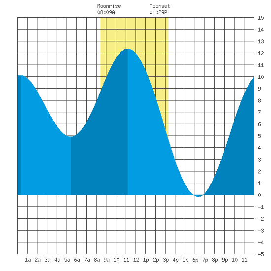 Orel Anchorage tide chart for Thursday, December 18, 2025