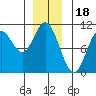 Orel Anchorage tide chart for Thursday, December 18, 2025