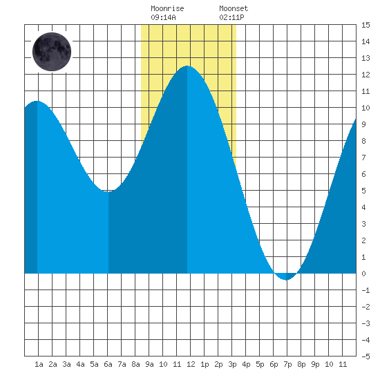 Orel Anchorage tide chart for Friday, December 19, 2025