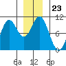 Orel Anchorage tide chart for Tuesday, December 23, 2025